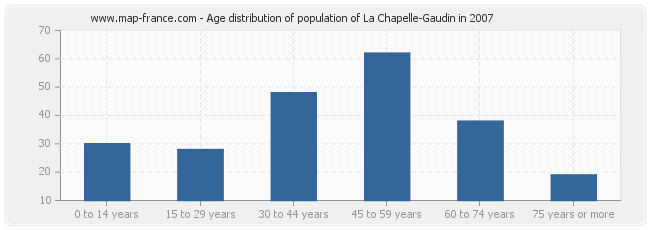 Age distribution of population of La Chapelle-Gaudin in 2007
